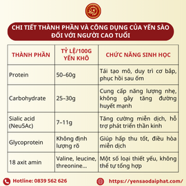 CHI TIẾT THÀNH PHẦN VÀ CÔNG DỤNG CỦA YẾN SÀO ĐỐI VỚI NGƯỜI CAO TUỔI